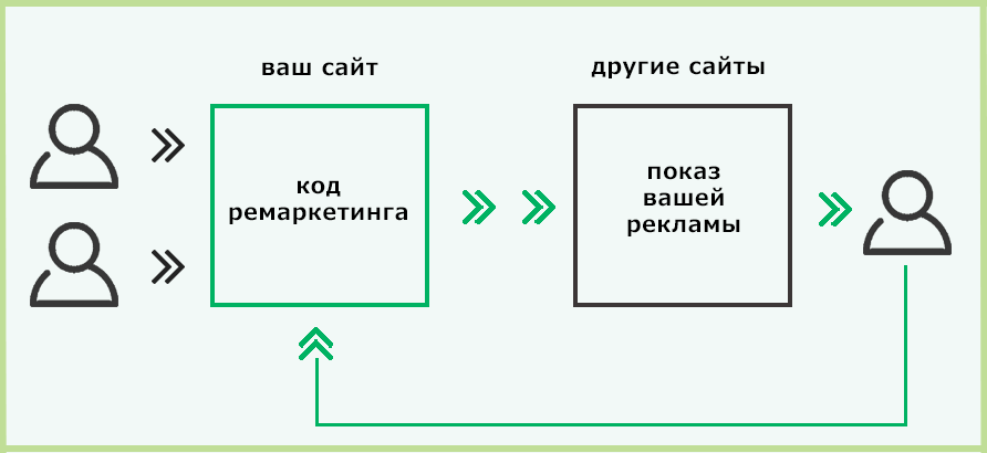 Динамический ремаркетинг в Google Ads Динамический ремаркетинг в Google Ads
