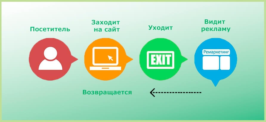 Ретаргетинг медийной рекламы