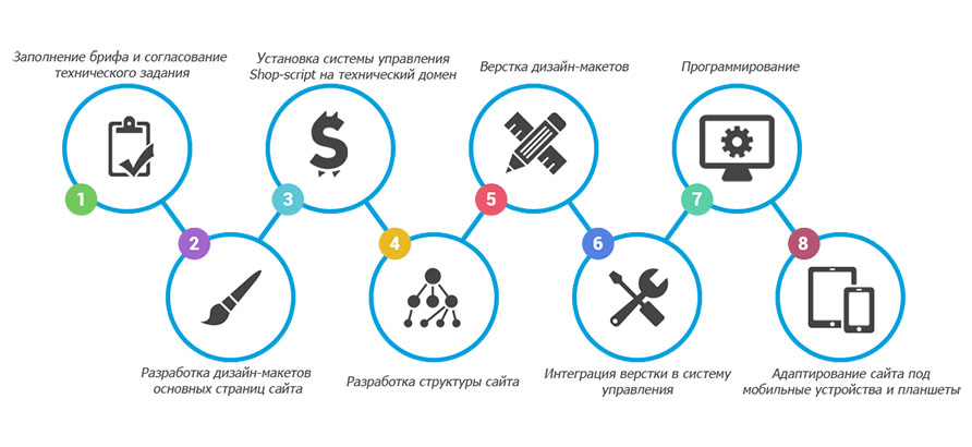 Согласование разработки сайта Согласование разработки сайта