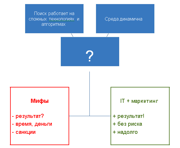 Глобальный взгляд поисковая оптимизация мифы