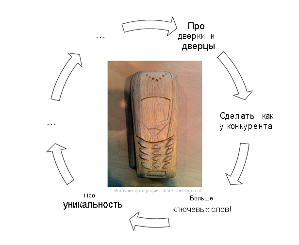 Некоторые мифы множество различных SEO мифов