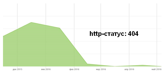 Грустная магия одним числом один из самых популярных SEO мифов