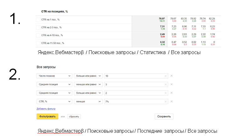 Статистика все запросов запросы с низким ctr